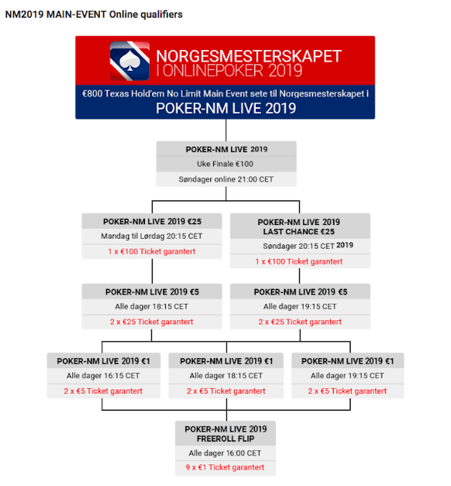 Kvalifiser deg til Poker NM 2019 hos Unibet – Texas Hold'em